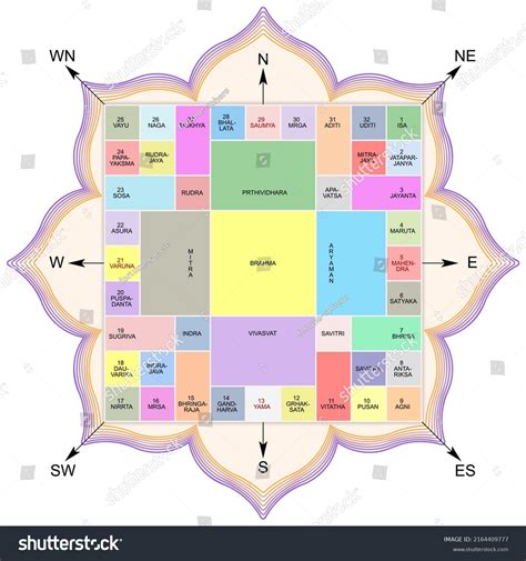 vastu purusha|Vastu shastra